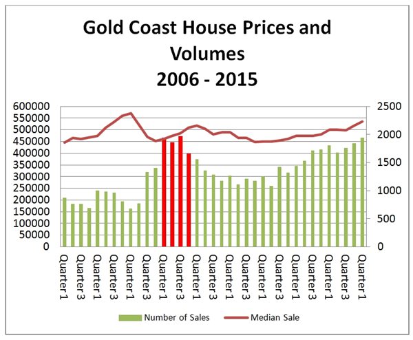 Investing in property on the Gold Coast